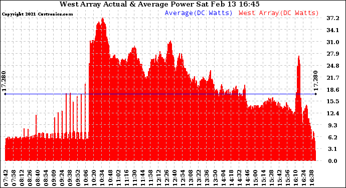 Solar PV/Inverter Performance West Array Actual & Average Power Output