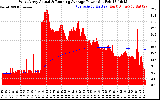 Solar PV/Inverter Performance West Array Actual & Running Average Power Output