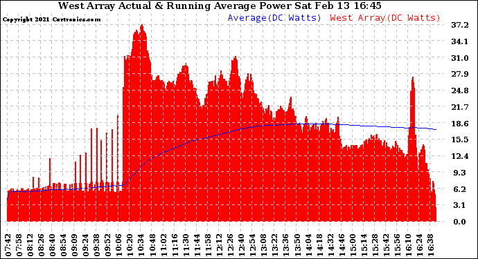 Solar PV/Inverter Performance West Array Actual & Running Average Power Output