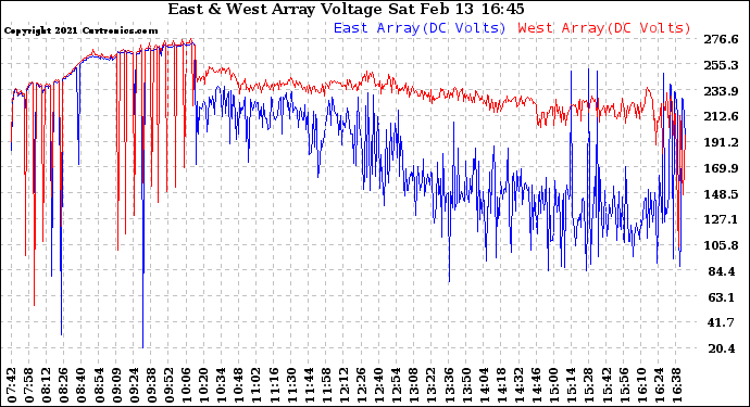 Solar PV/Inverter Performance Photovoltaic Panel Voltage Output