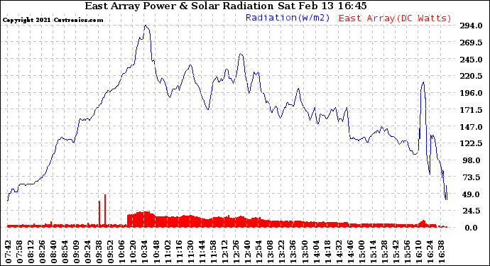 Solar PV/Inverter Performance East Array Power Output & Solar Radiation