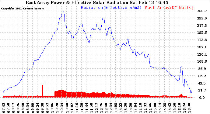 Solar PV/Inverter Performance East Array Power Output & Effective Solar Radiation