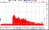 Solar PV/Inverter Performance East Array Actual & Average Power Output