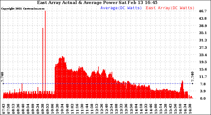 Solar PV/Inverter Performance East Array Actual & Average Power Output