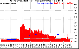 Solar PV/Inverter Performance East Array Actual & Running Average Power Output