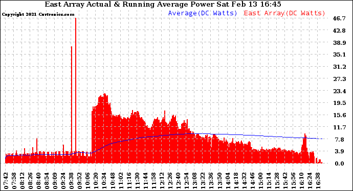 Solar PV/Inverter Performance East Array Actual & Running Average Power Output