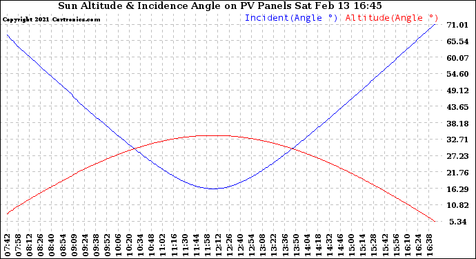 Solar PV/Inverter Performance Sun Altitude Angle & Sun Incidence Angle on PV Panels