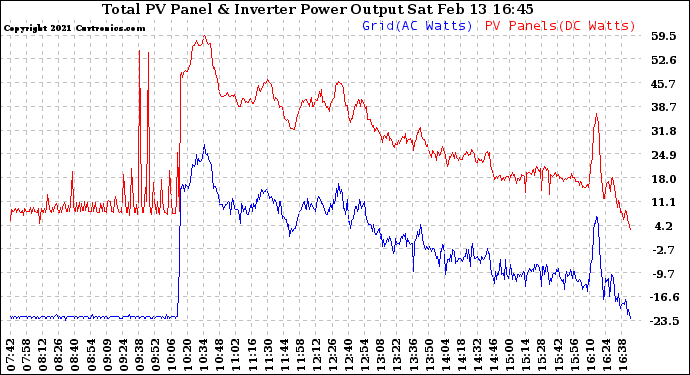 Solar PV/Inverter Performance PV Panel Power Output & Inverter Power Output