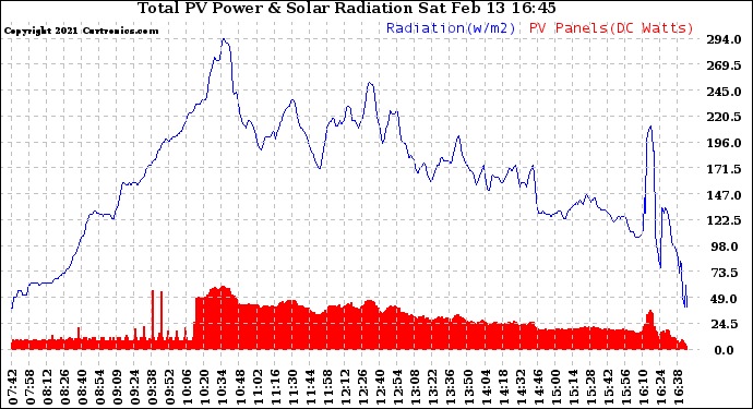 Solar PV/Inverter Performance Total PV Panel Power Output & Solar Radiation