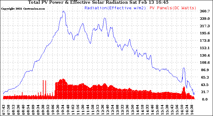 Solar PV/Inverter Performance Total PV Panel Power Output & Effective Solar Radiation