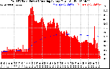 Solar PV/Inverter Performance Total PV Panel & Running Average Power Output