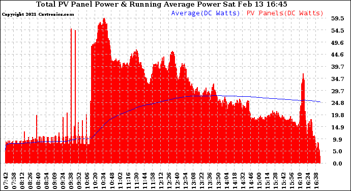 Solar PV/Inverter Performance Total PV Panel & Running Average Power Output