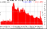 Solar PV/Inverter Performance Total PV Panel Power Output