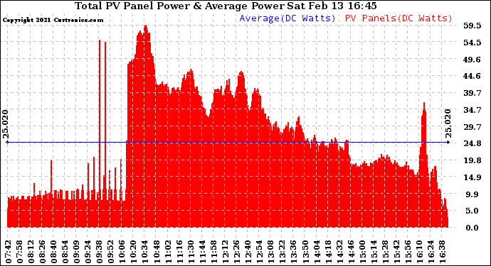 Solar PV/Inverter Performance Total PV Panel Power Output