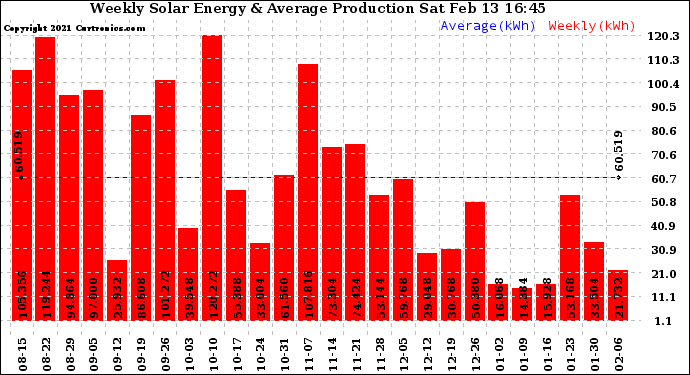 Solar PV/Inverter Performance Weekly Solar Energy Production