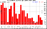 Solar PV/Inverter Performance Weekly Solar Energy Production Value