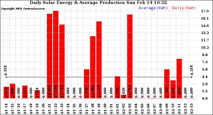 Solar PV/Inverter Performance Daily Solar Energy Production