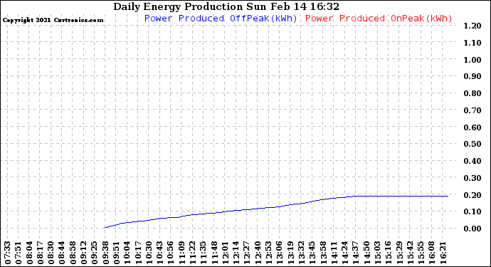 Solar PV/Inverter Performance Daily Energy Production