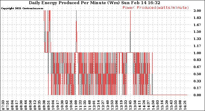 Solar PV/Inverter Performance Daily Energy Production Per Minute