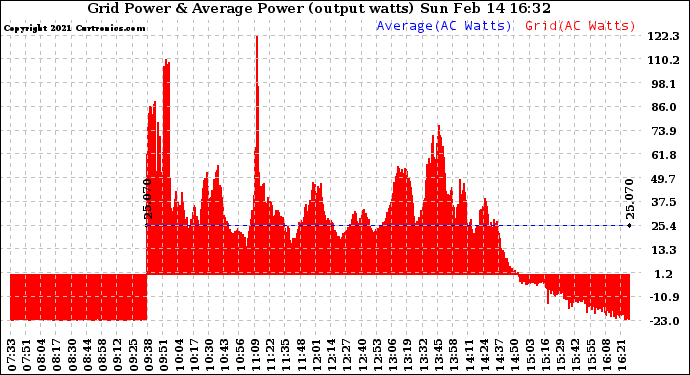 Solar PV/Inverter Performance Inverter Power Output