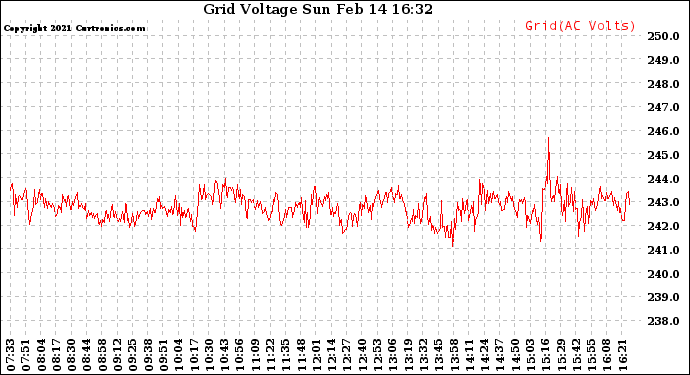 Solar PV/Inverter Performance Grid Voltage