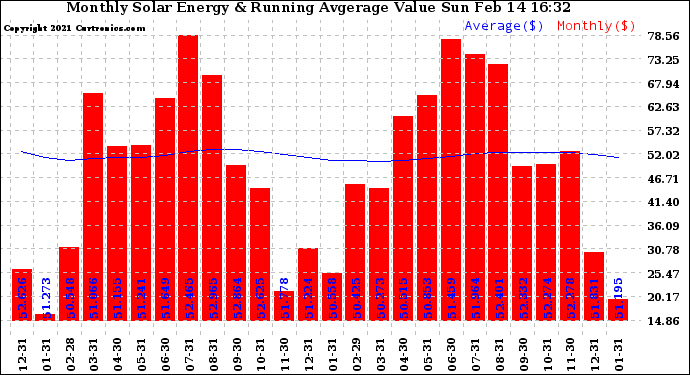 Solar PV/Inverter Performance Monthly Solar Energy Production Value Running Average