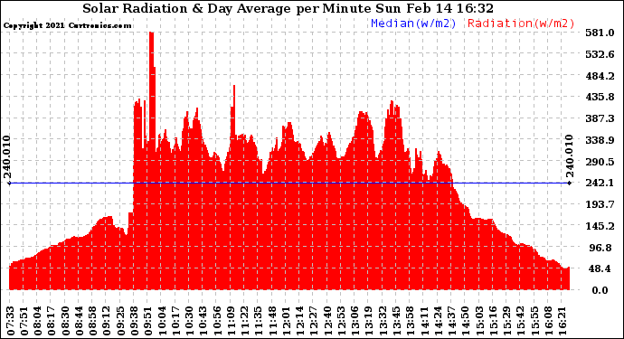 Solar PV/Inverter Performance Solar Radiation & Day Average per Minute