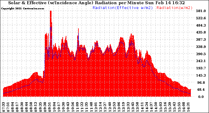 Solar PV/Inverter Performance Solar Radiation & Effective Solar Radiation per Minute