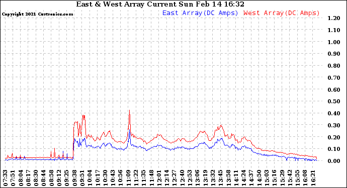 Solar PV/Inverter Performance Photovoltaic Panel Current Output