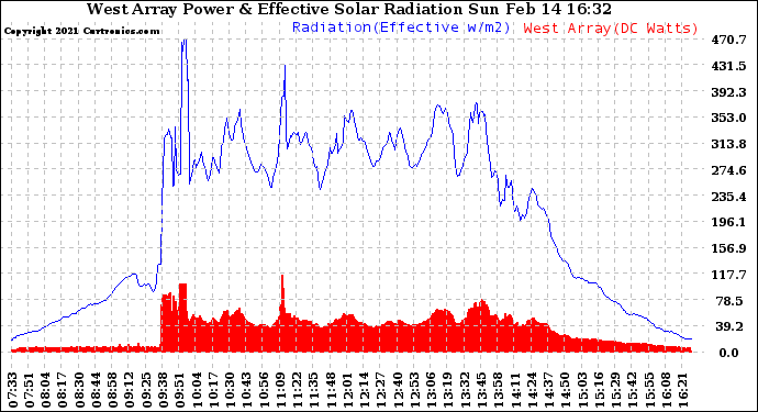 Solar PV/Inverter Performance West Array Power Output & Effective Solar Radiation