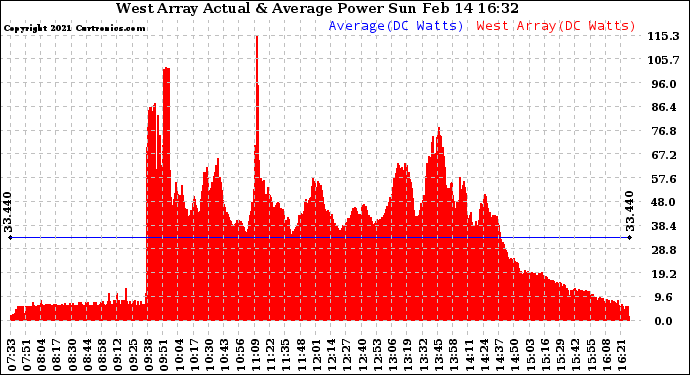 Solar PV/Inverter Performance West Array Actual & Average Power Output