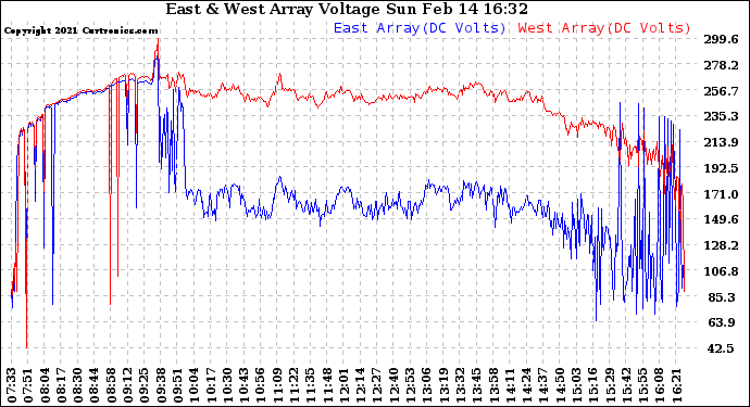 Solar PV/Inverter Performance Photovoltaic Panel Voltage Output