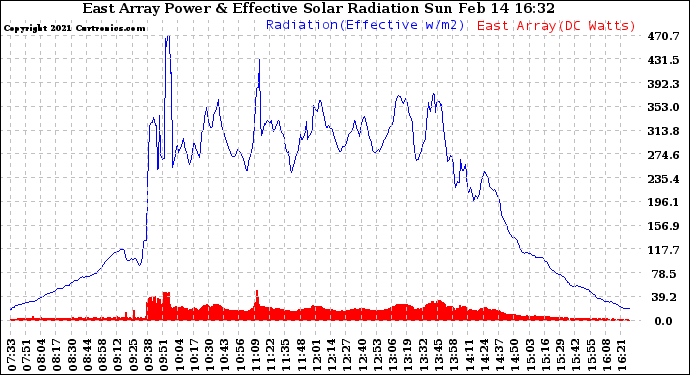 Solar PV/Inverter Performance East Array Power Output & Effective Solar Radiation