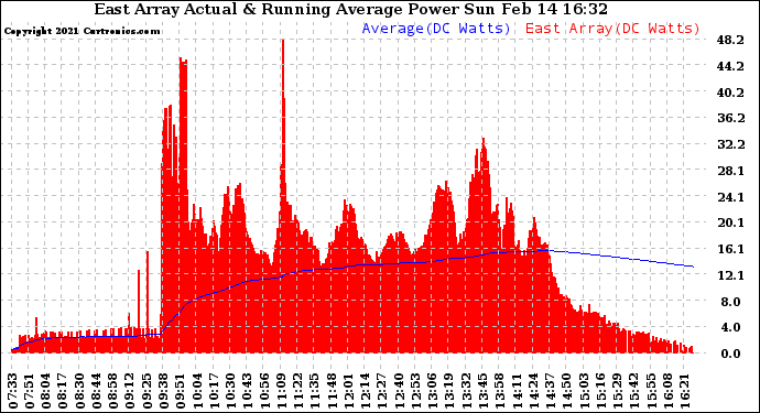 Solar PV/Inverter Performance East Array Actual & Running Average Power Output