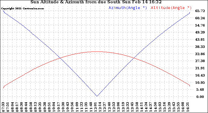 Solar PV/Inverter Performance Sun Altitude Angle & Azimuth Angle