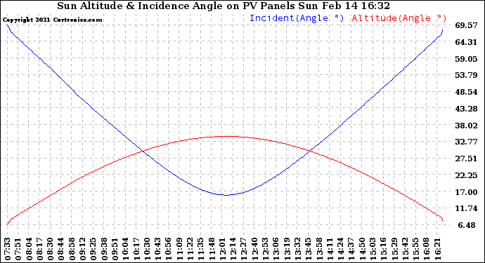 Solar PV/Inverter Performance Sun Altitude Angle & Sun Incidence Angle on PV Panels