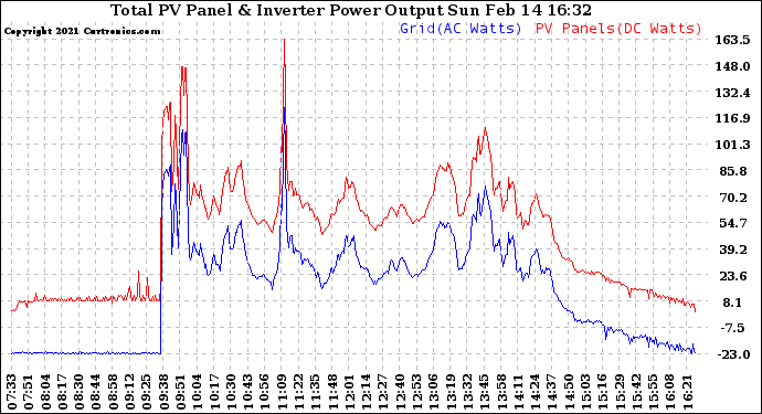 Solar PV/Inverter Performance PV Panel Power Output & Inverter Power Output