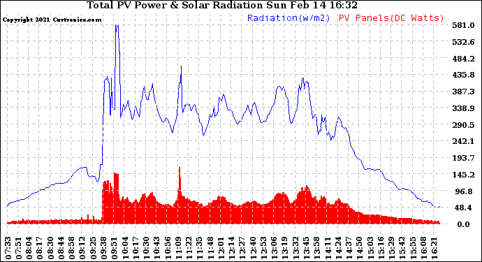 Solar PV/Inverter Performance Total PV Panel Power Output & Solar Radiation