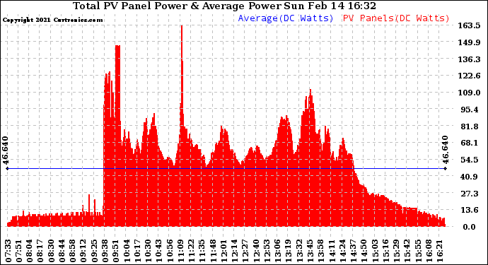 Solar PV/Inverter Performance Total PV Panel Power Output