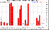 Solar PV/Inverter Performance Daily Solar Energy Production