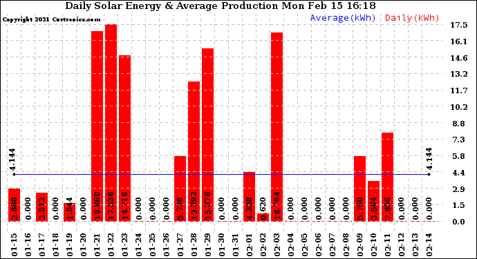 Solar PV/Inverter Performance Daily Solar Energy Production