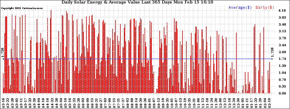 Solar PV/Inverter Performance Daily Solar Energy Production Value Last 365 Days