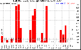 Solar PV/Inverter Performance Daily Solar Energy Production Value