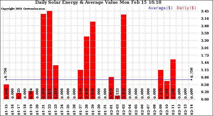 Solar PV/Inverter Performance Daily Solar Energy Production Value