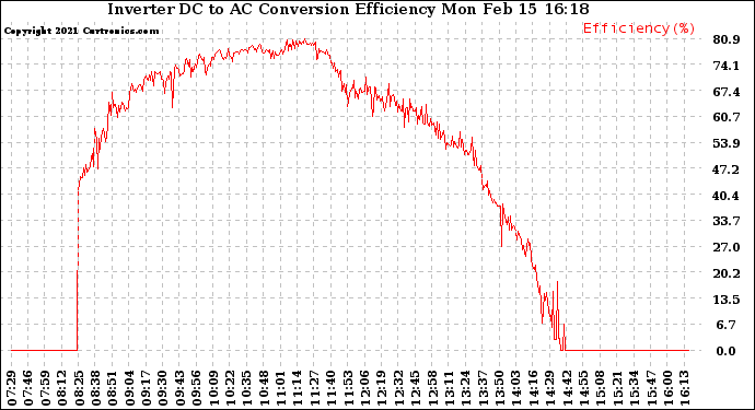 Solar PV/Inverter Performance Inverter DC to AC Conversion Efficiency