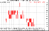 Solar PV/Inverter Performance Daily Energy Production Per Minute