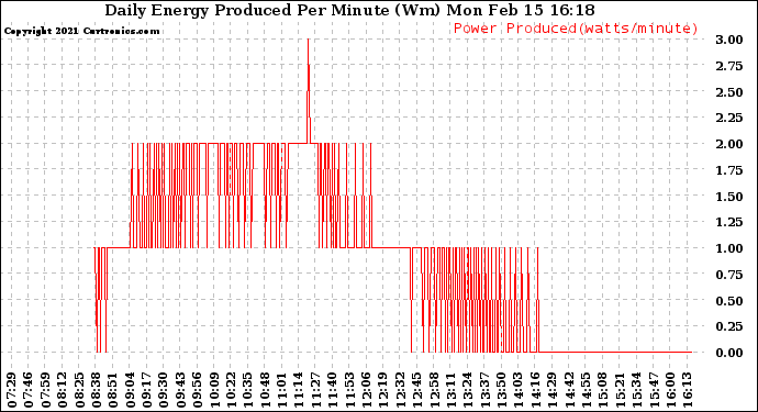 Solar PV/Inverter Performance Daily Energy Production Per Minute