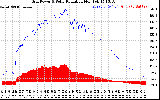 Solar PV/Inverter Performance Grid Power & Solar Radiation