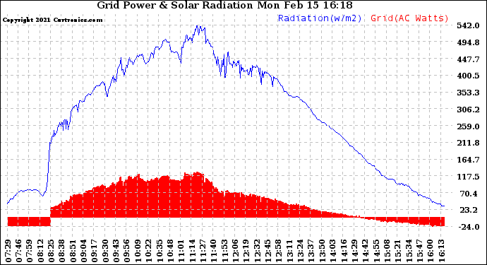 Solar PV/Inverter Performance Grid Power & Solar Radiation