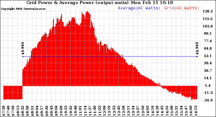 Solar PV/Inverter Performance Inverter Power Output